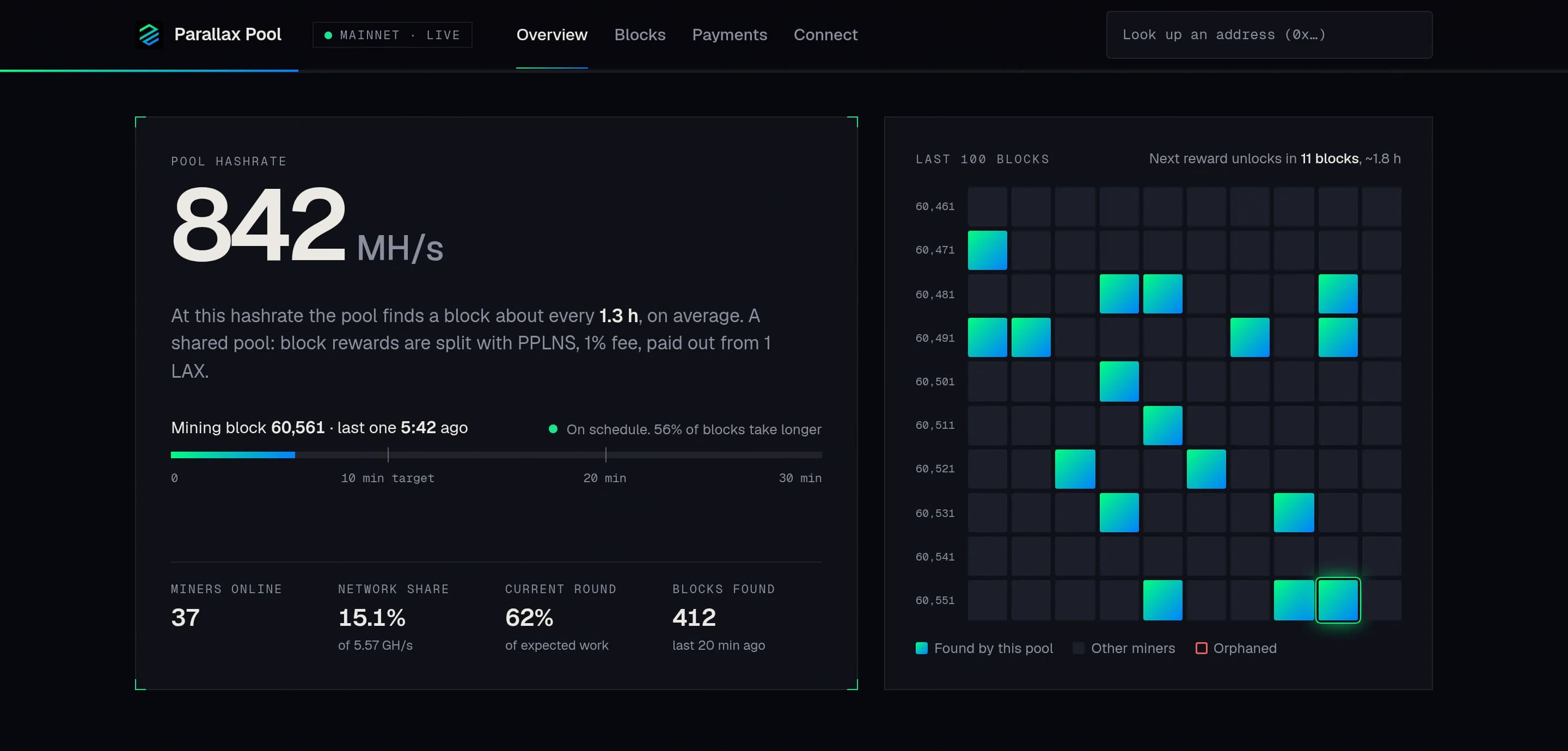 Parallax Pool's overview page: pool hashrate, the expected time between the pool's blocks, the time since the last block, and the last 100 blocks of the chain with the pool's own highlighted