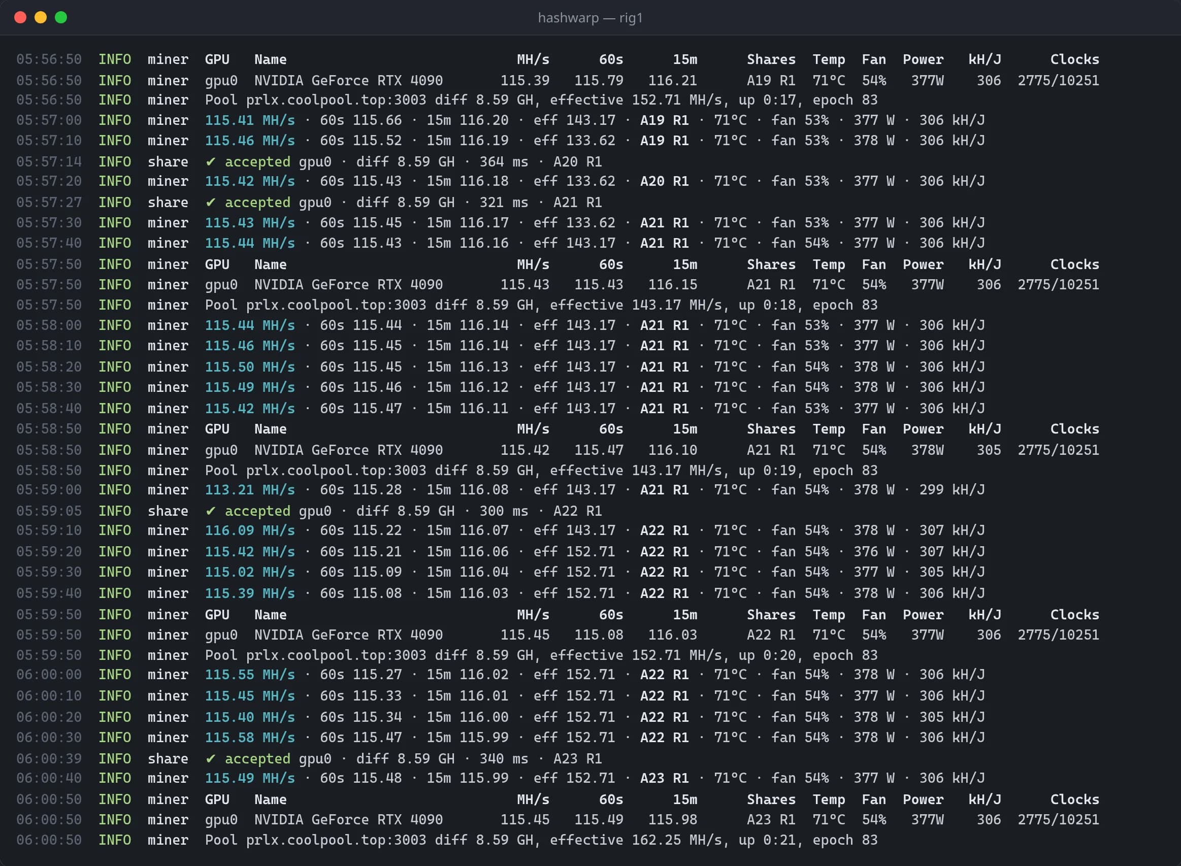 Hashwarp's console mining on an RTX 4090: hashrate, accepted shares, temperature, fan, power and efficiency